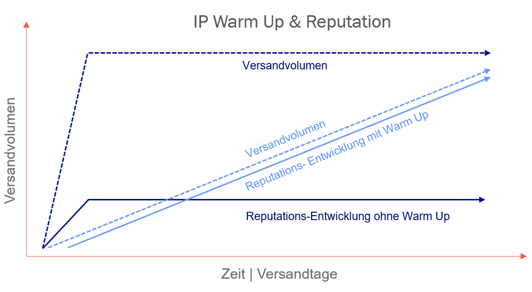 Bild: IP Warm Up und Reputation