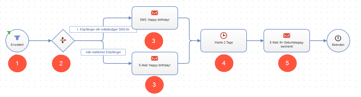 Bild: Geburtstagskampagne in der Marketing Automation