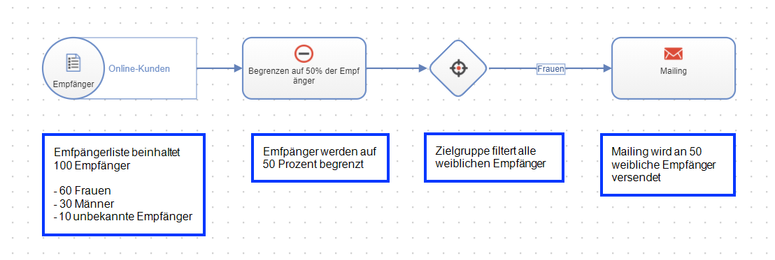 Bild: Begrenzen- und Zielgruppen-Knoten