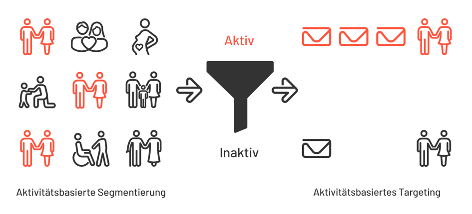 Bild: Aktivitätsbasierte Segmentierung