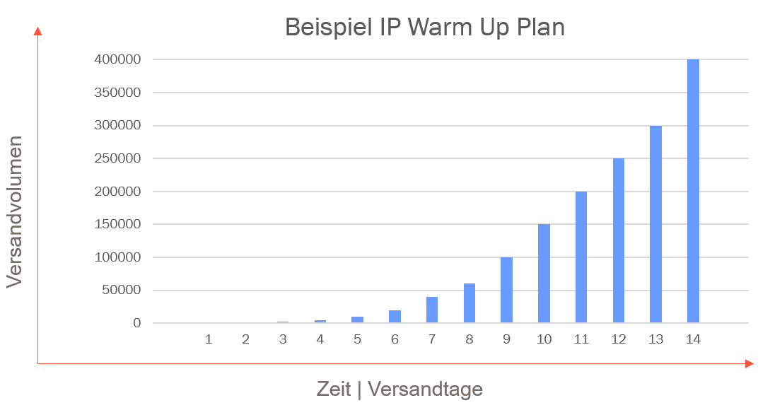 Bild: Beispiel IP-Warm-Up-Plan