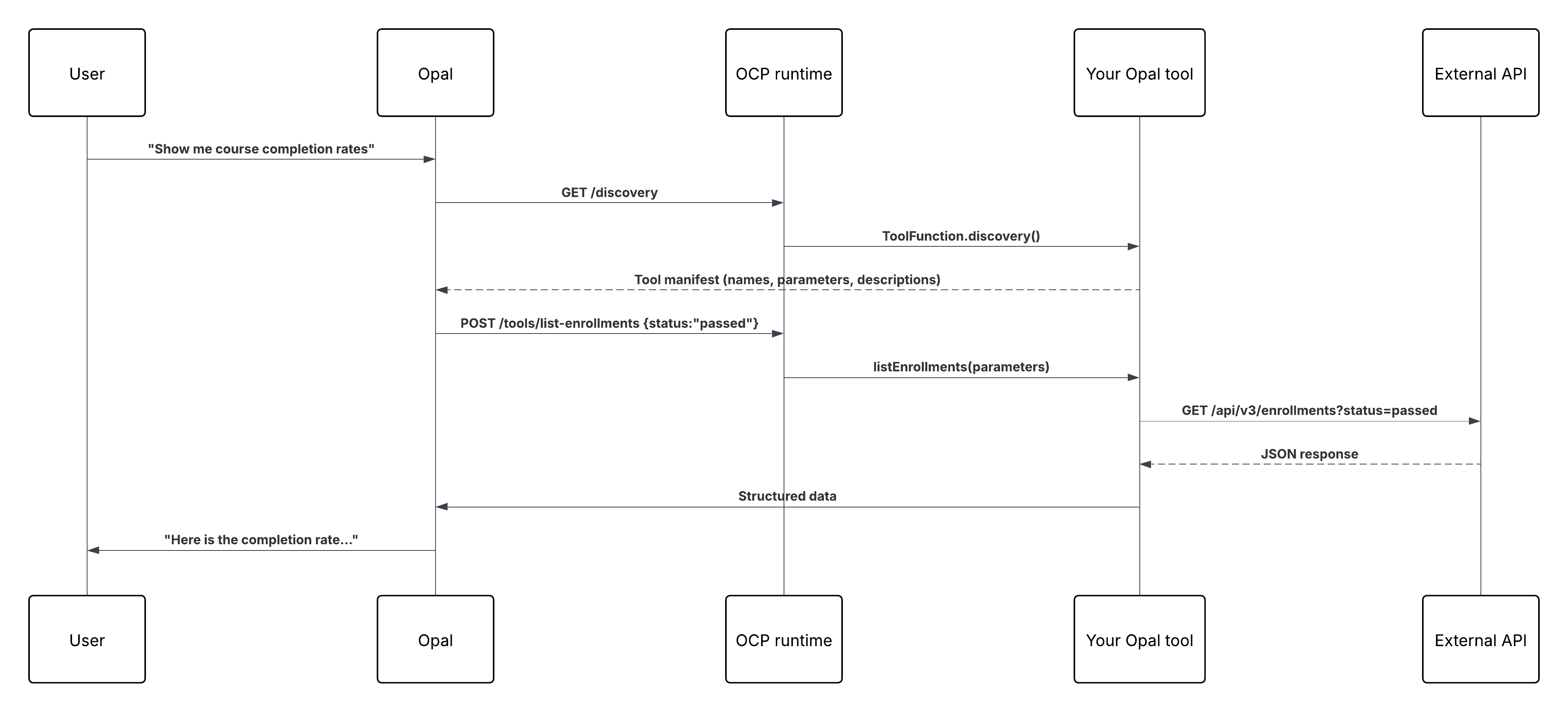 Diagram of Opal tool request flow showing the Discovery, Readiness, Invocation, and Response steps between Opal and OCP.