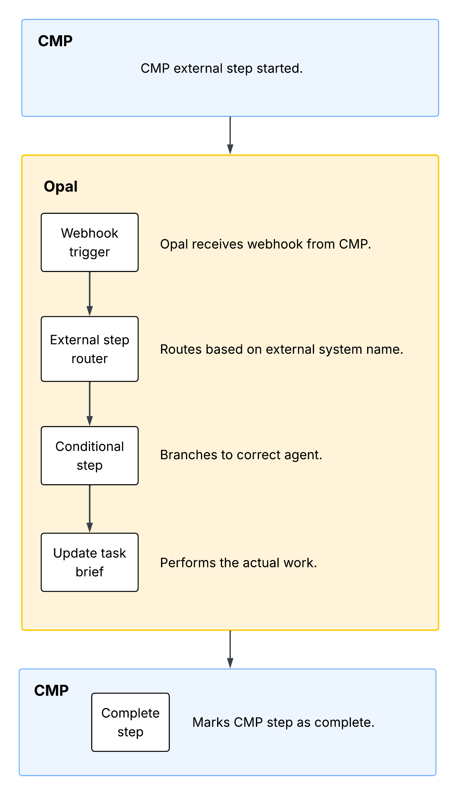 Diagram of the end-to-end flow from a CMP task advancing to an external step through Opal routing, brief updating, and step completion"