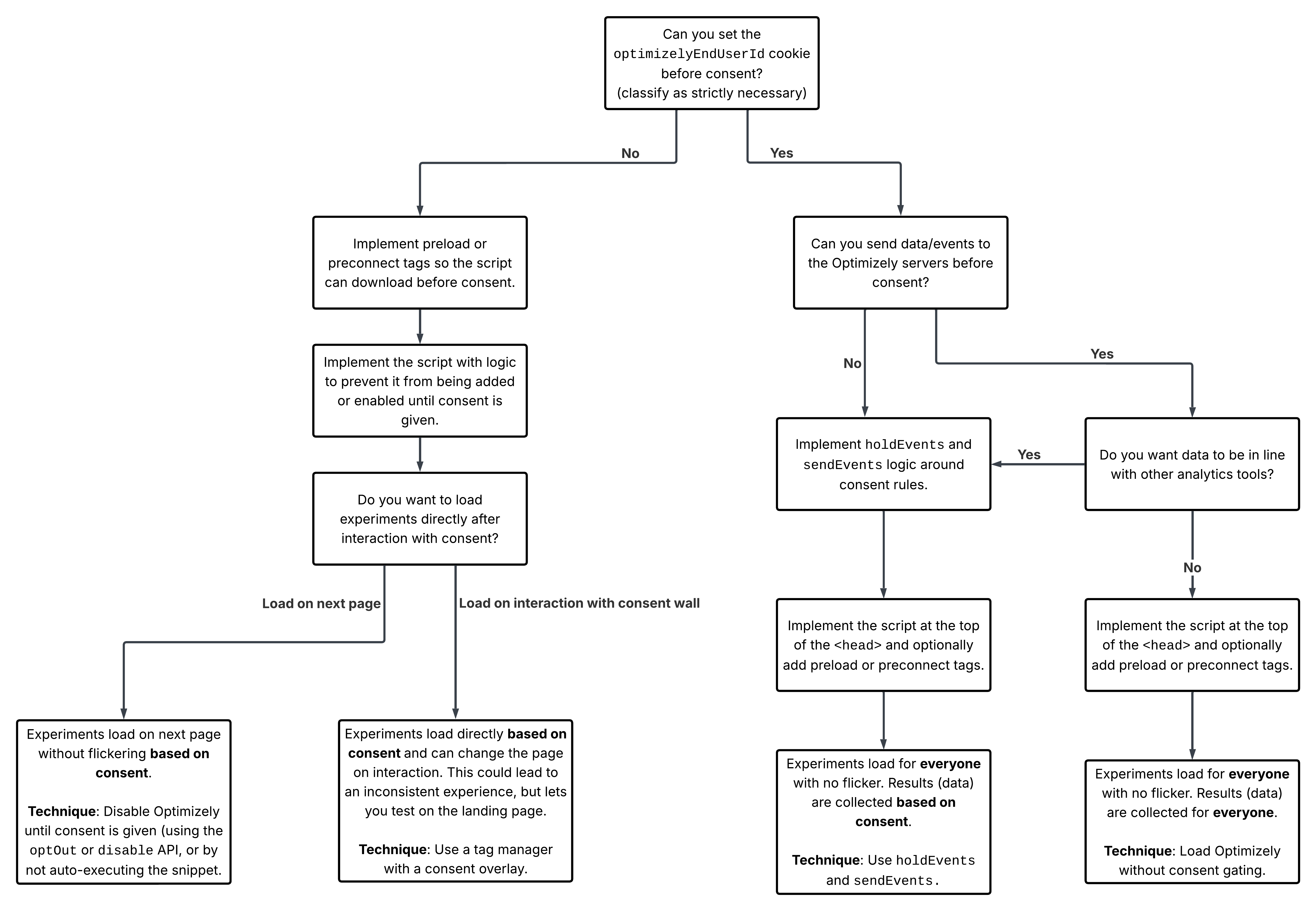 Decision tree of cookie consent implementation paths where branches show choices based on whether you can set the optimizelyEndUserId cookie before consent and whether you can send data to Optimizely before consent.