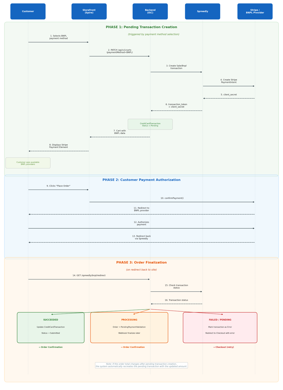 Sequence diagram of the BNPL payment flow, showing requests exchanged between the Spire storefront, Spreedly, Stripe Payment Intents, and the BNPL provider during checkout