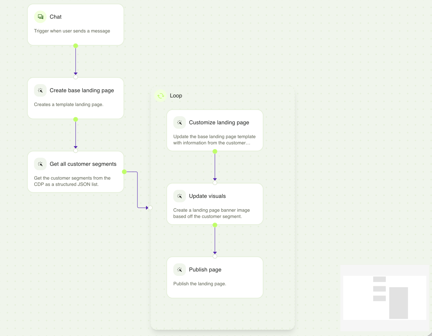 creenshot of the dynamic landing page generator workflow agent, where a loop contains the customize, update visuals, and publish steps.
