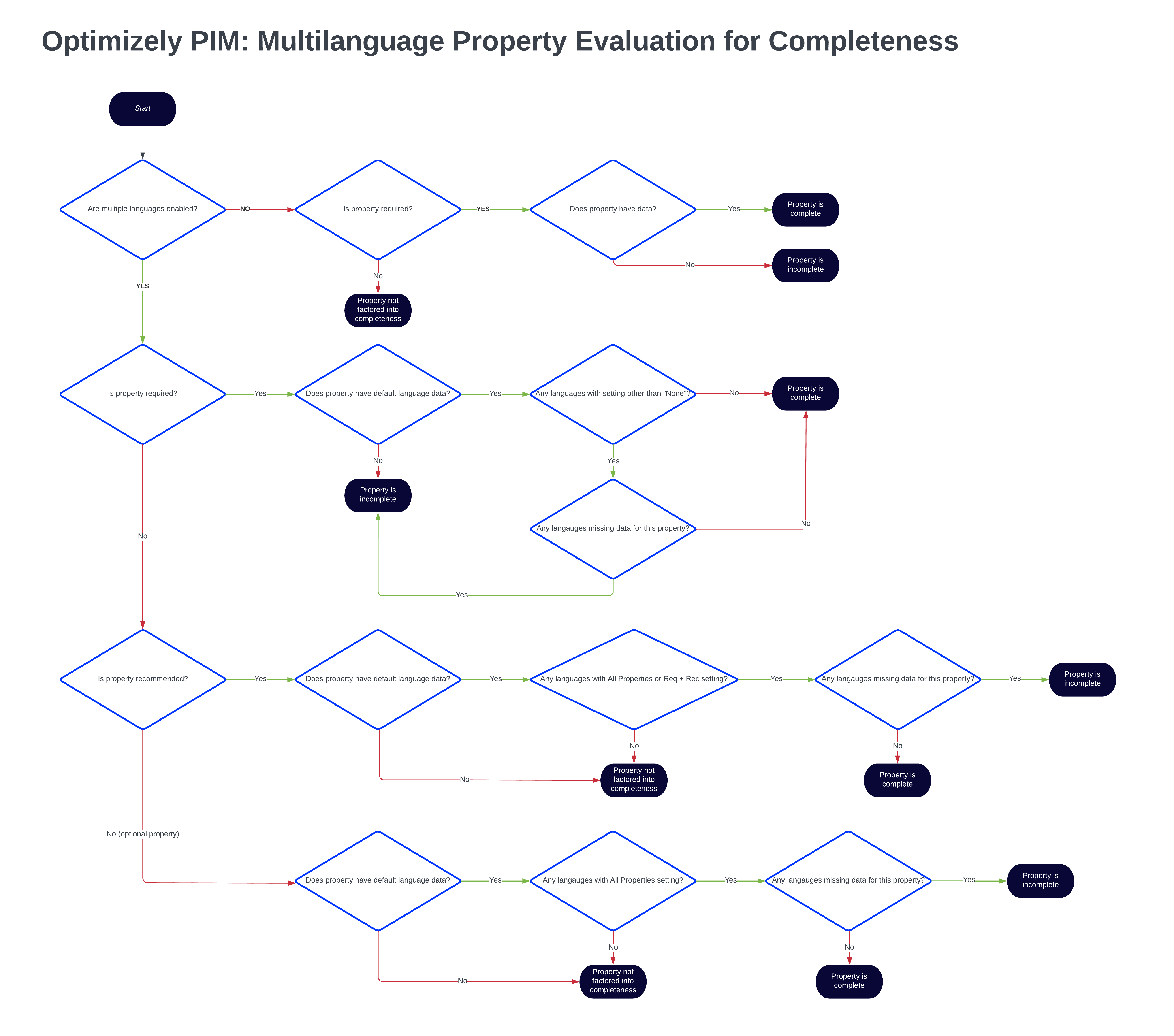PIM__Property_Evaluation_for_Completeness.png